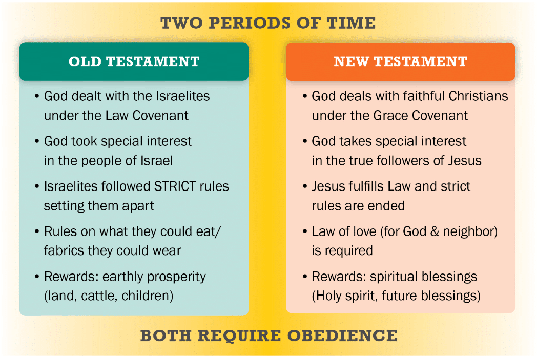 Old vs New Testament